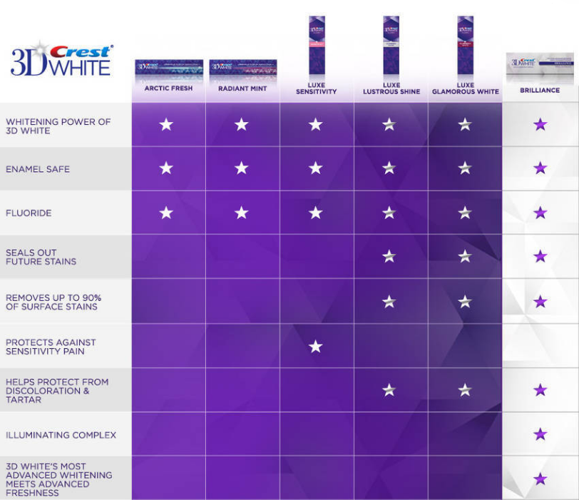 crest 3d white strips comparison chart